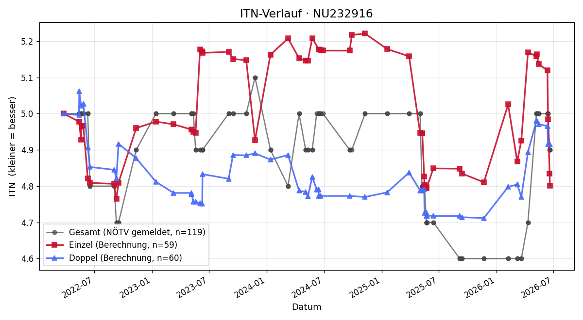 ITN-Verlauf Markus Brandweiner