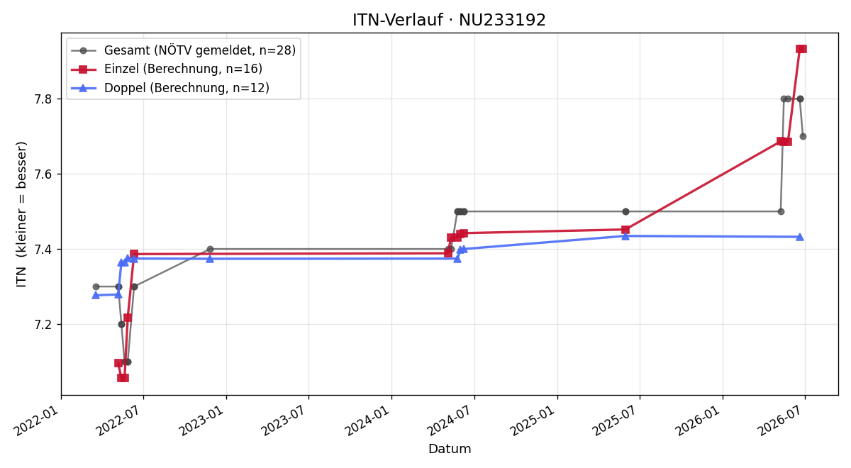 ITN-Verlauf Nadine Lang