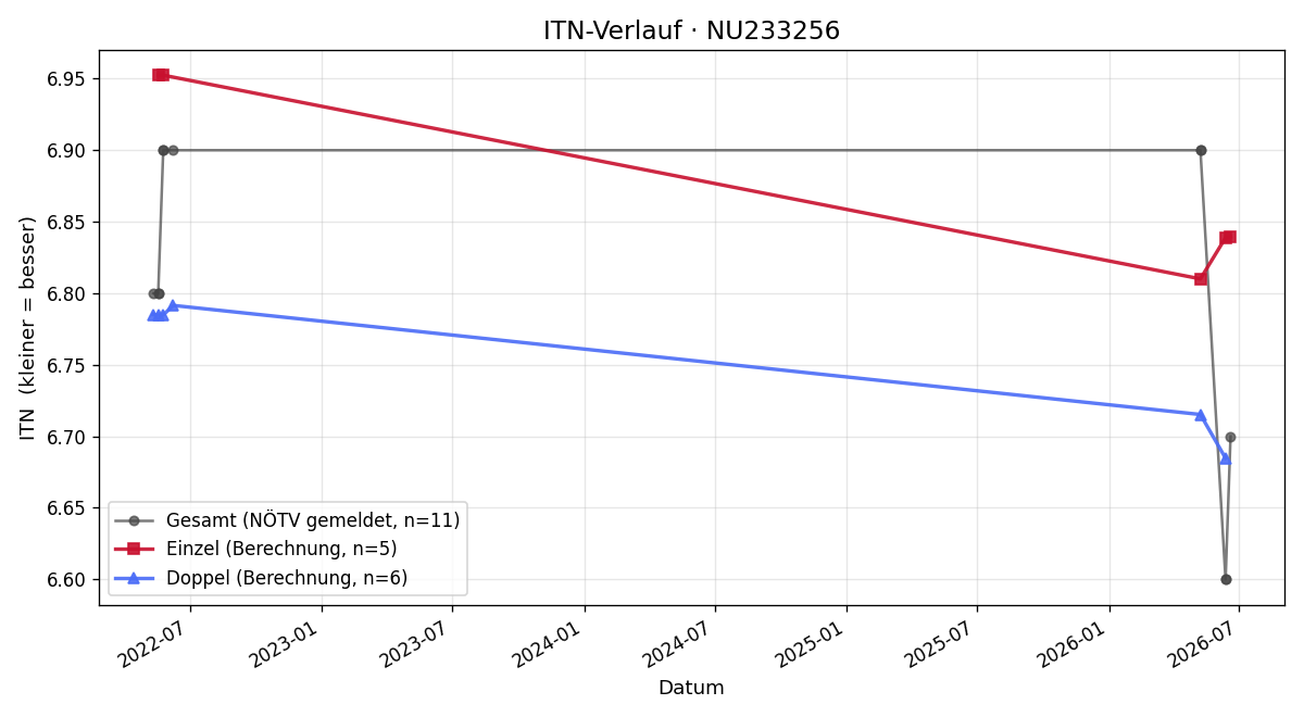 ITN-Verlauf Markus Trauttmansdorff
