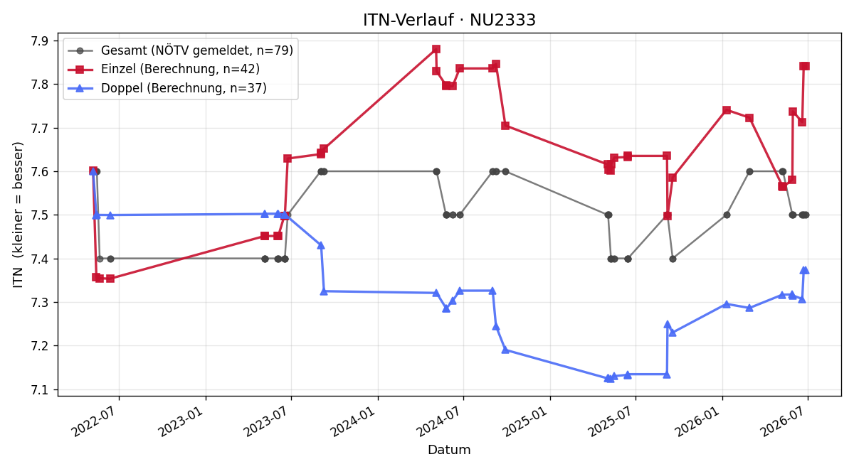 ITN-Verlauf Gerhard Gillinger