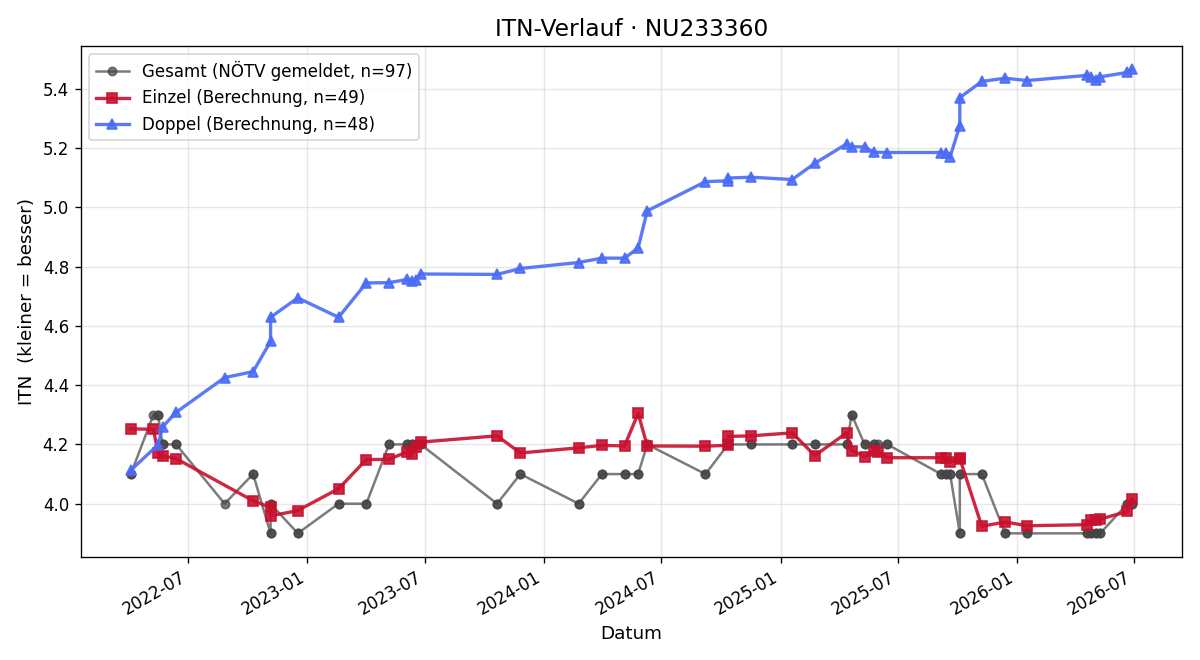 ITN-Verlauf Christopher Kruder