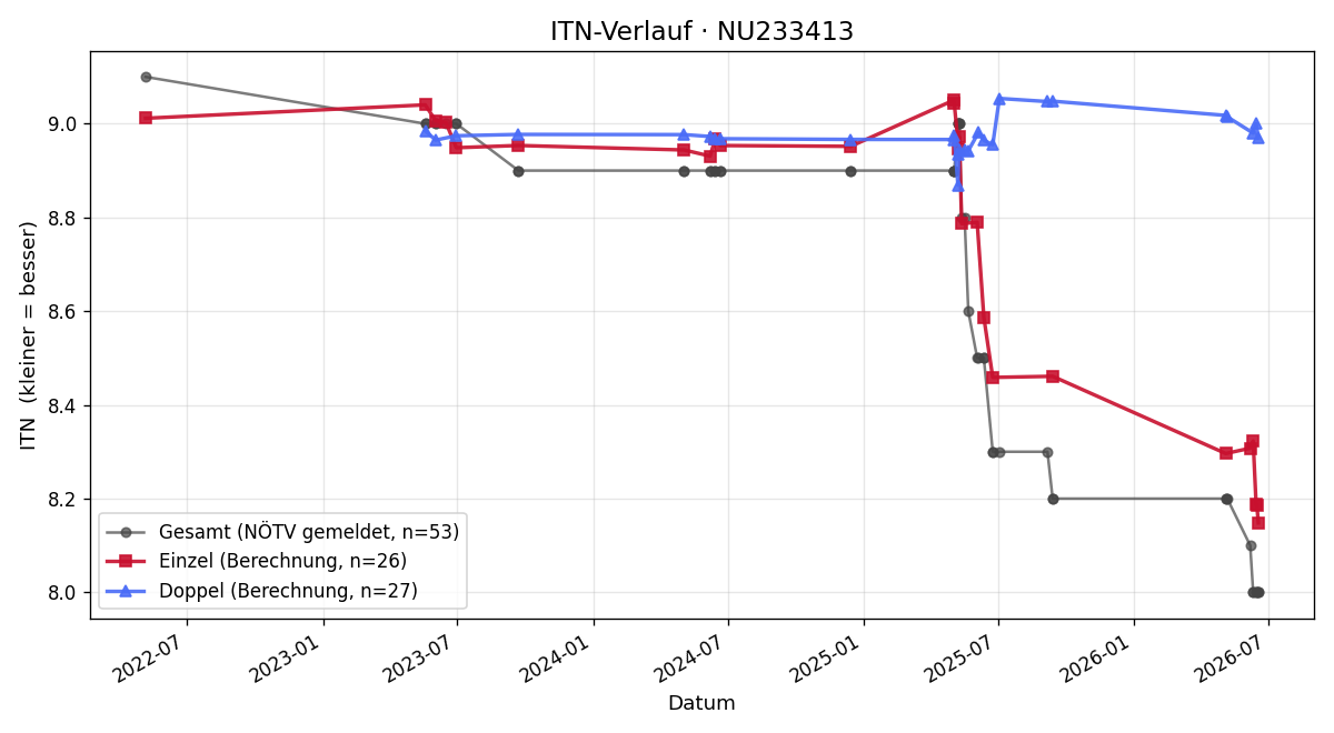 ITN-Verlauf Elfriede Kirchthaller