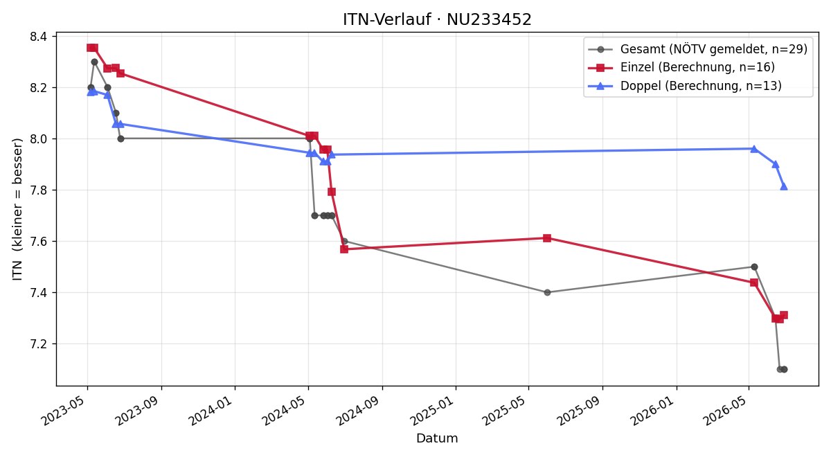 ITN-Verlauf Karl Pfeffer