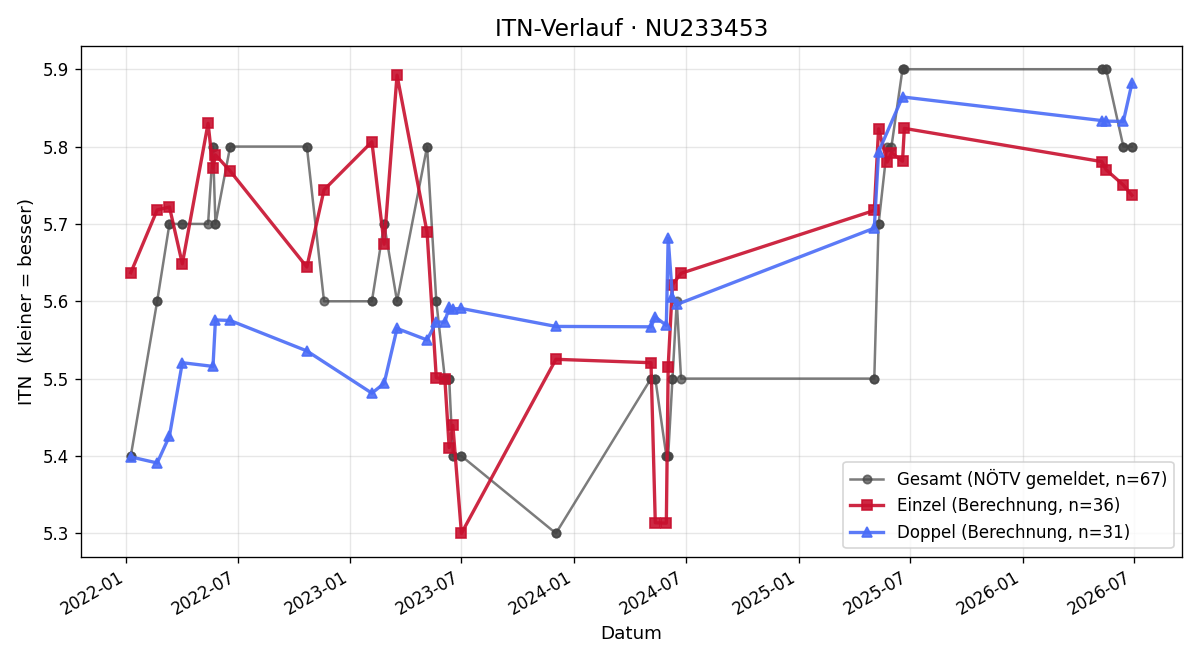 ITN-Verlauf Thomas Aigelsreiter