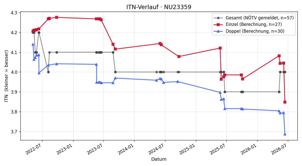 ITN-Verlauf Gerald Mitterbäck