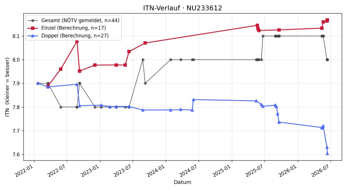 ITN-Verlauf Manfred Wanda