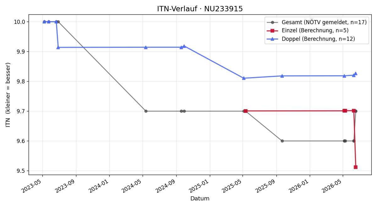 ITN-Verlauf Erich Diess