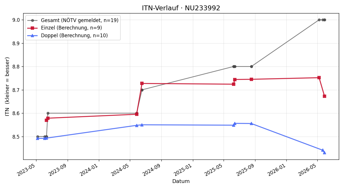 ITN-Verlauf Christian Auer