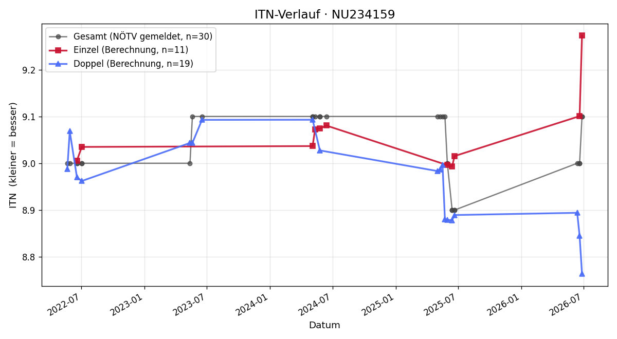 ITN-Verlauf Karin Walter-Schmelzenbart