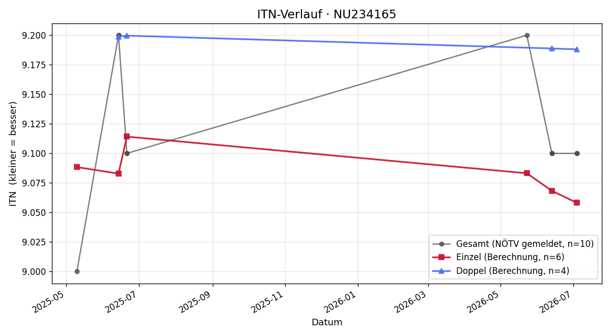 ITN-Verlauf Melanie Flich