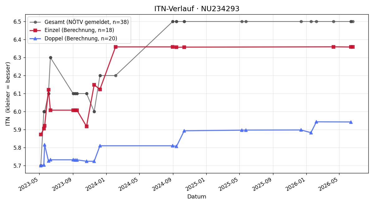 ITN-Verlauf Andreas Toth