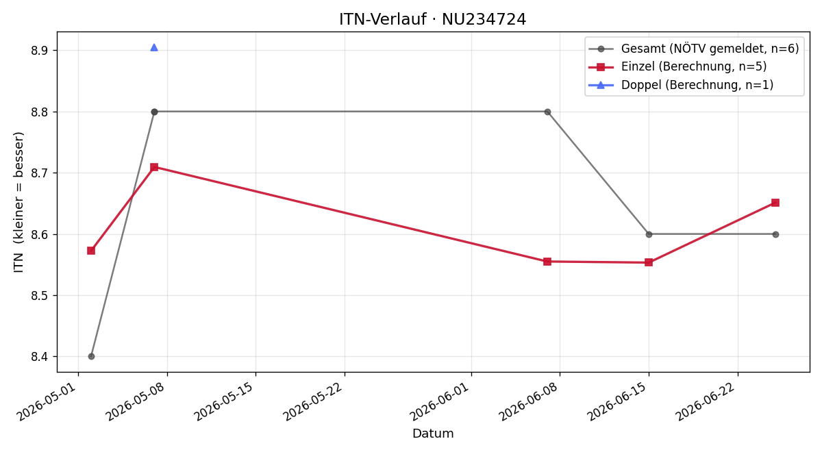 ITN-Verlauf Irene Frey