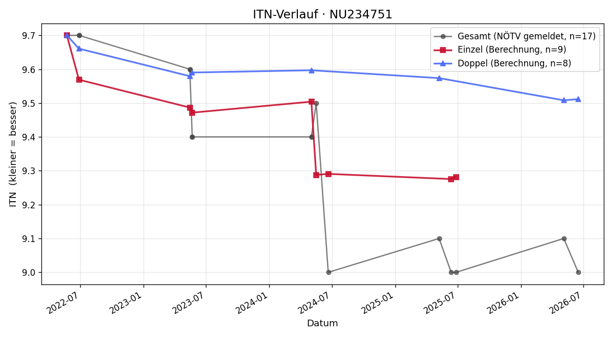 ITN-Verlauf Claudia Christoph