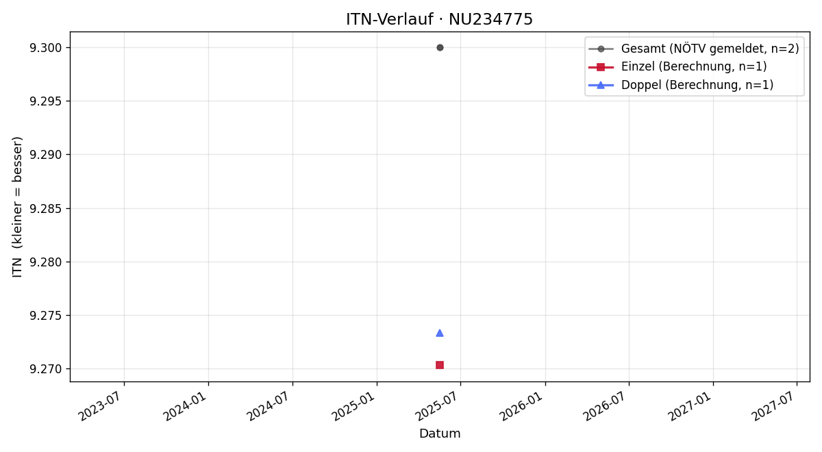 ITN-Verlauf Livia Futter