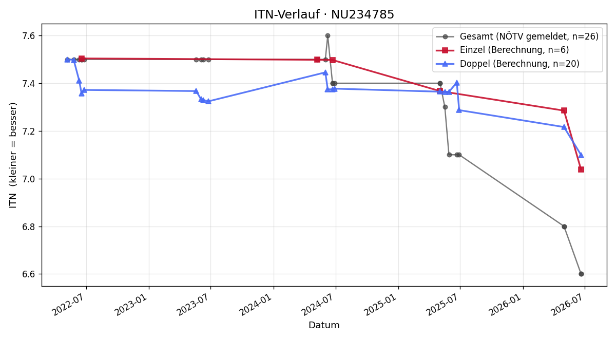 ITN-Verlauf Alexander Walter