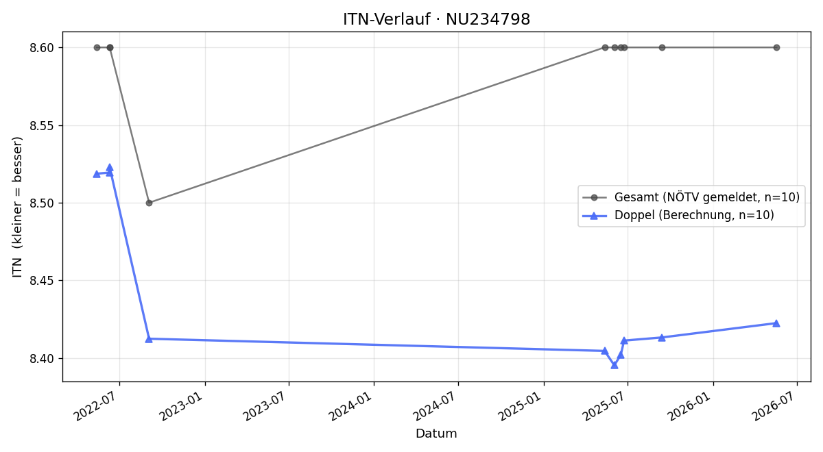 ITN-Verlauf Herbert Valda
