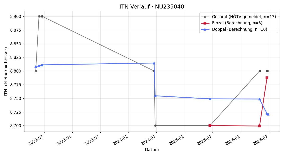 ITN-Verlauf Alina Hartmann