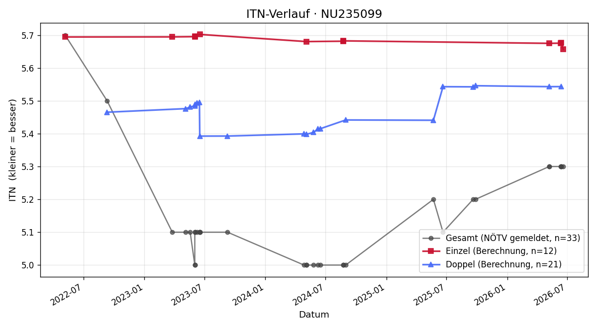 ITN-Verlauf Christian Streicher