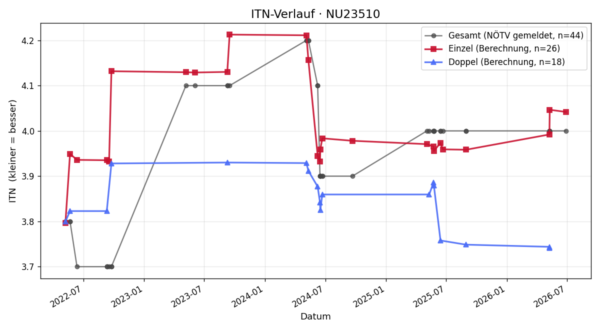 ITN-Verlauf Dieter Schlögl