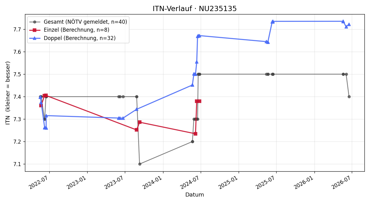 ITN-Verlauf Günther Thomes