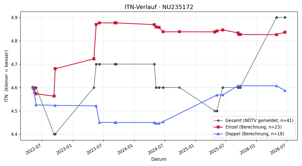 ITN-Verlauf Clemens Nowak