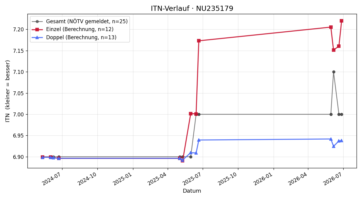 ITN-Verlauf Jasmin Strasser