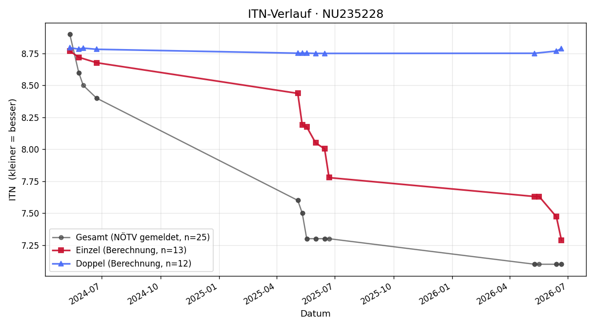 ITN-Verlauf Dominik Klauser