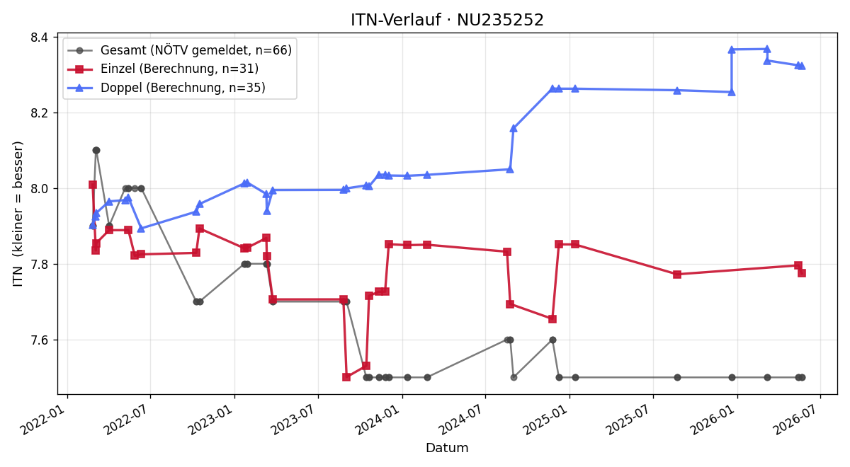 ITN-Verlauf Hermann Probst