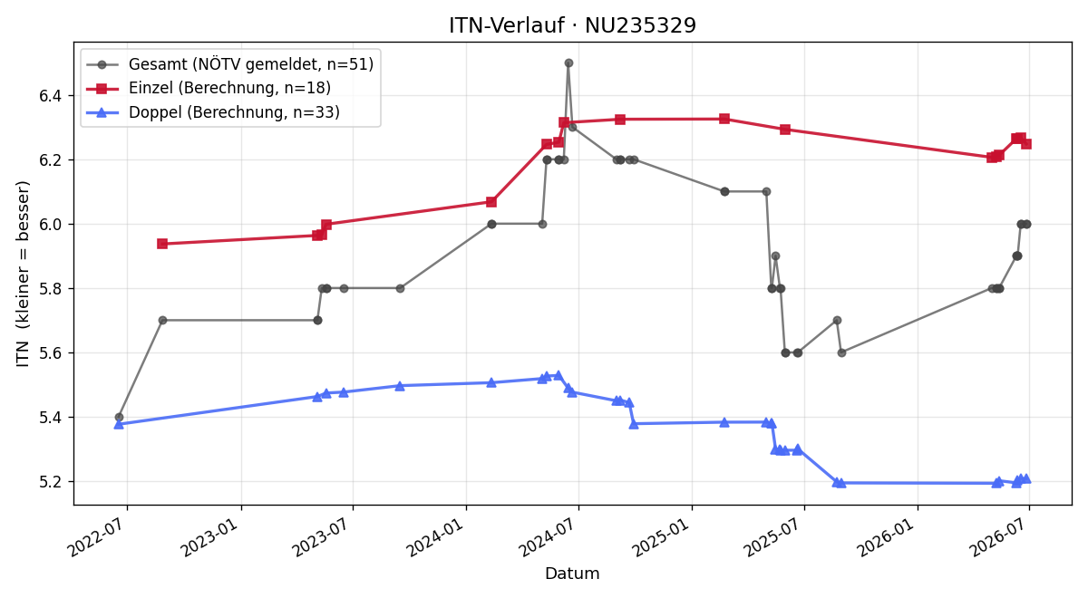 ITN-Verlauf Christian Spelitz