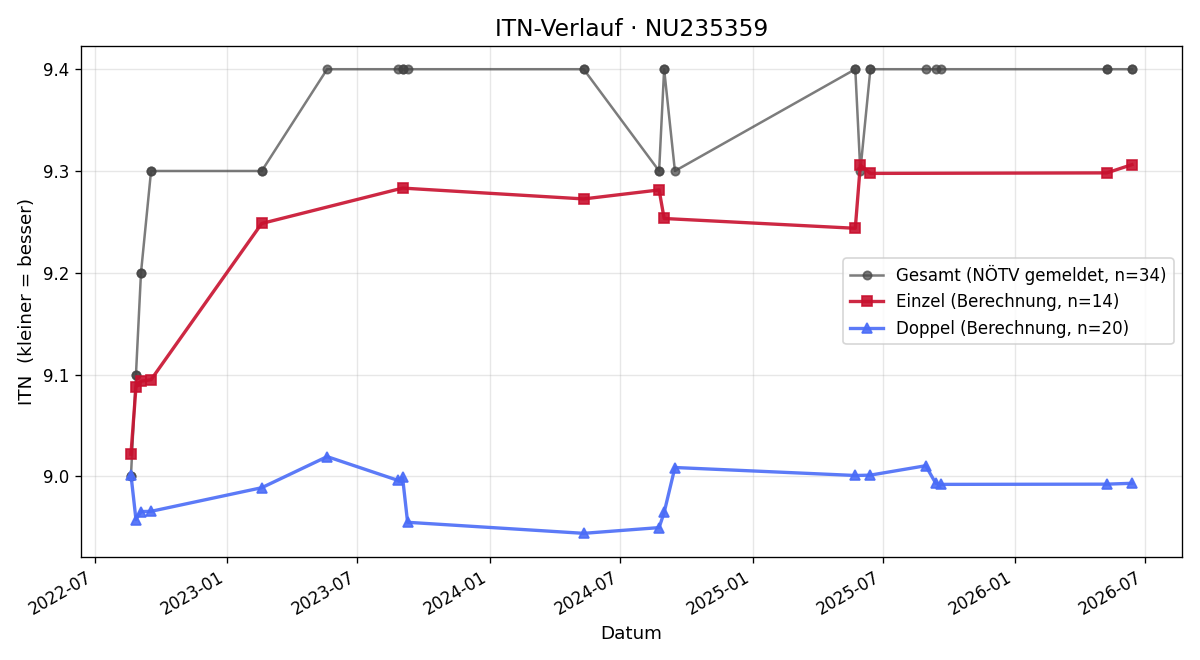 ITN-Verlauf Veronika Nemeth
