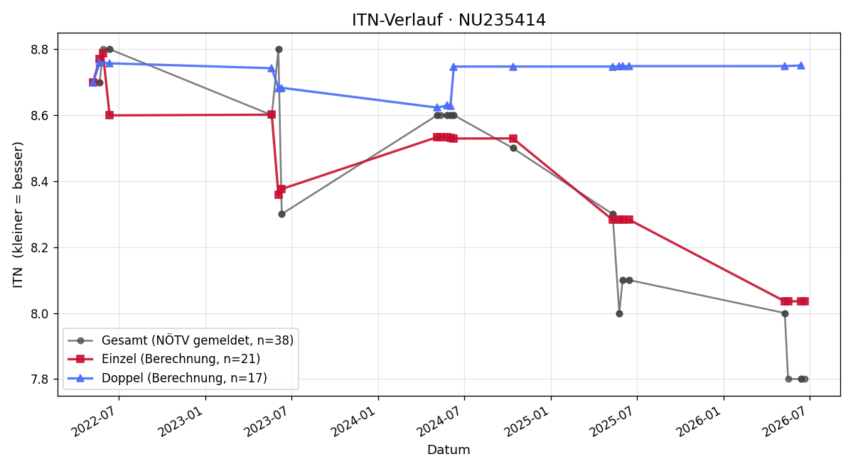 ITN-Verlauf Daniel Duchek