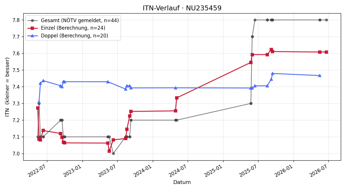 ITN-Verlauf Miriam Soskova