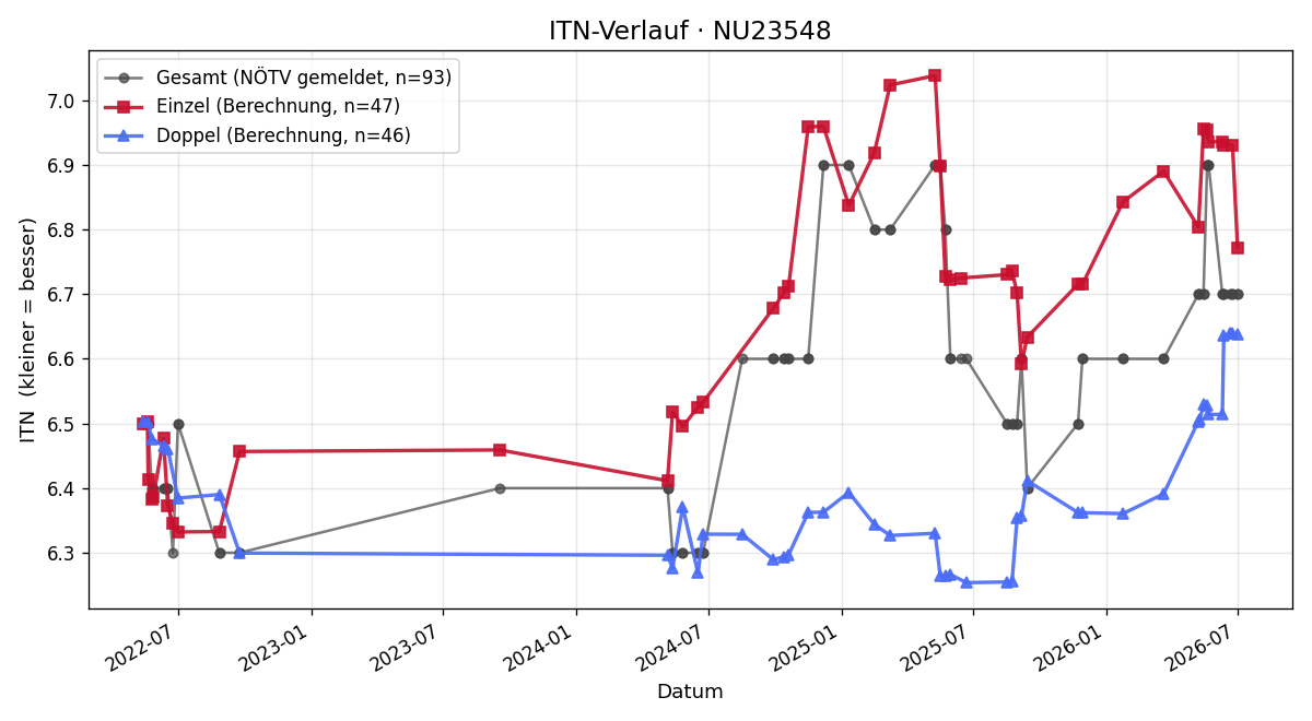 ITN-Verlauf Fuad Osman