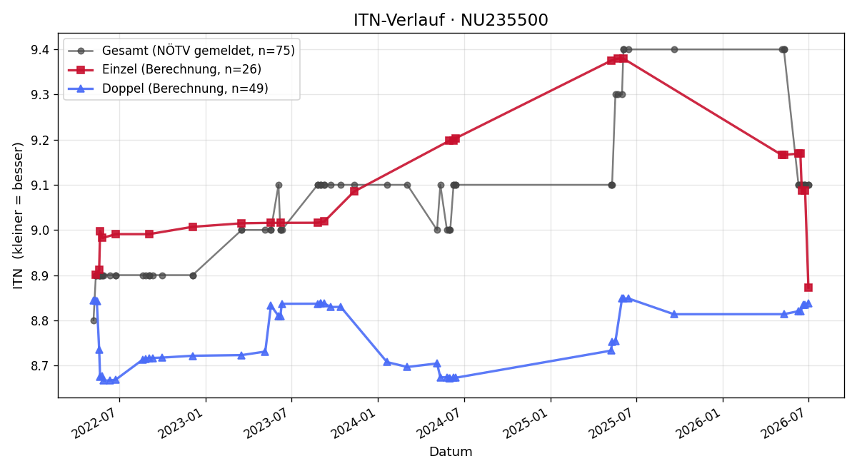 ITN-Verlauf Gerhard Gindl