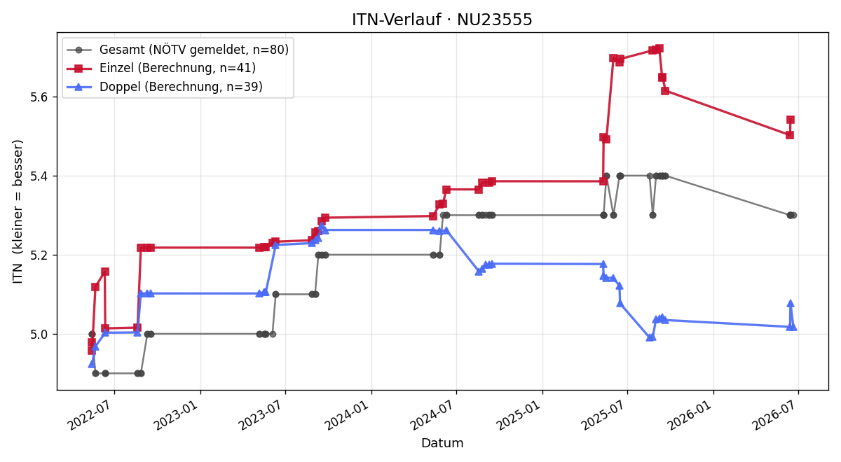 ITN-Verlauf Herwig Hirsch