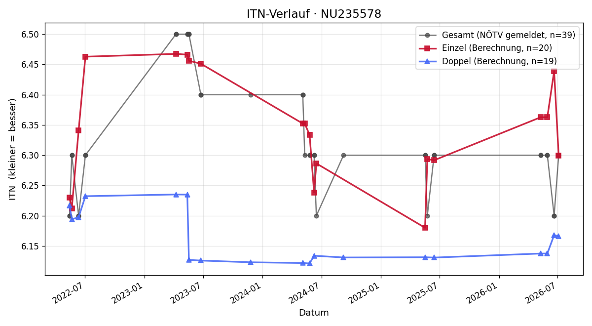 ITN-Verlauf Albin Pernthaler