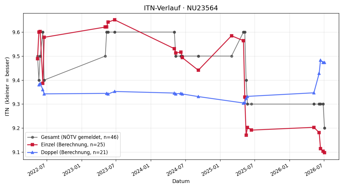 ITN-Verlauf Julia Holzer