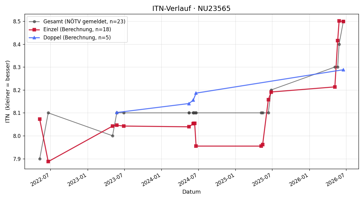 ITN-Verlauf Franz Holzer
