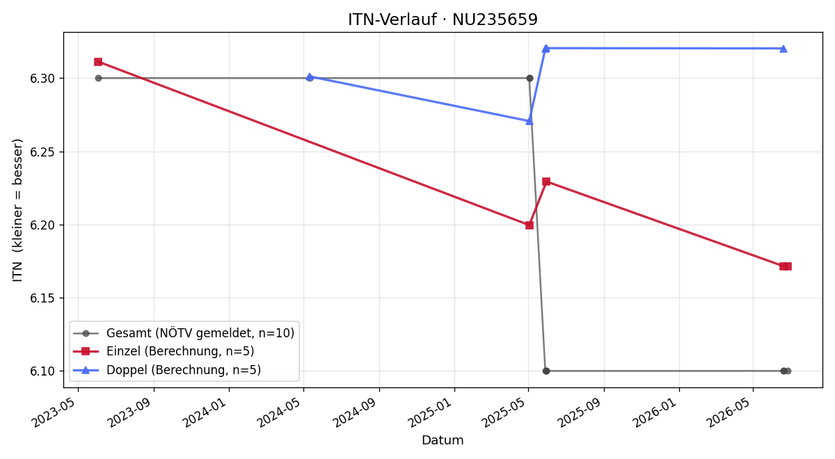 ITN-Verlauf Paula Stiegler