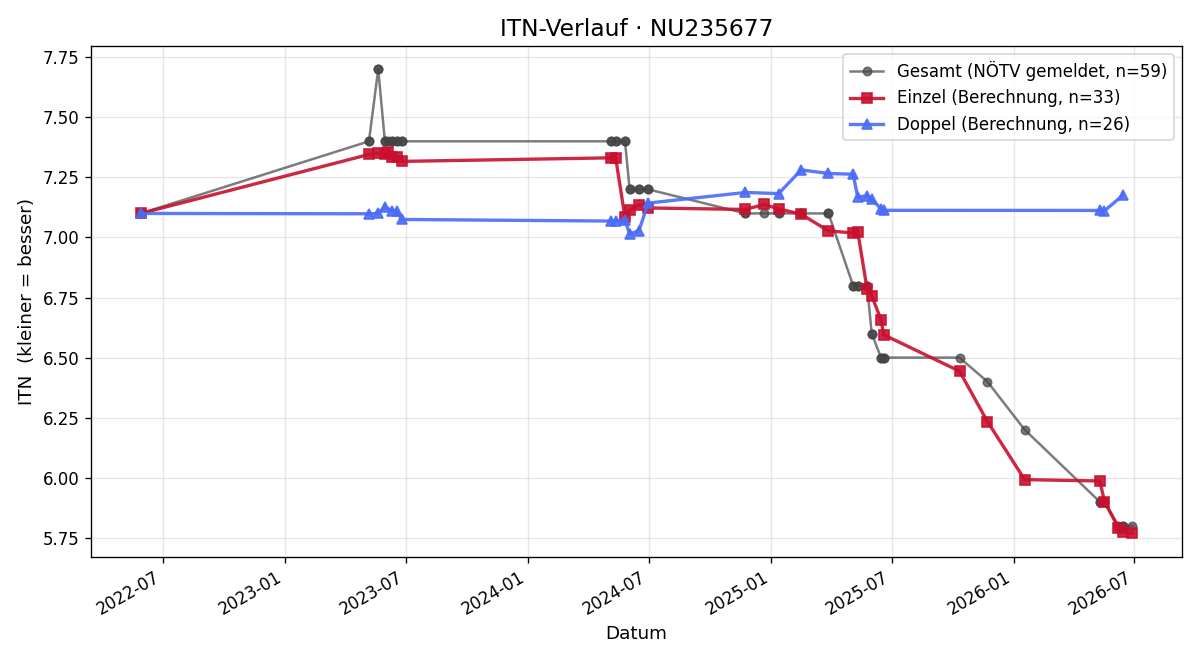 ITN-Verlauf Christoph Frank