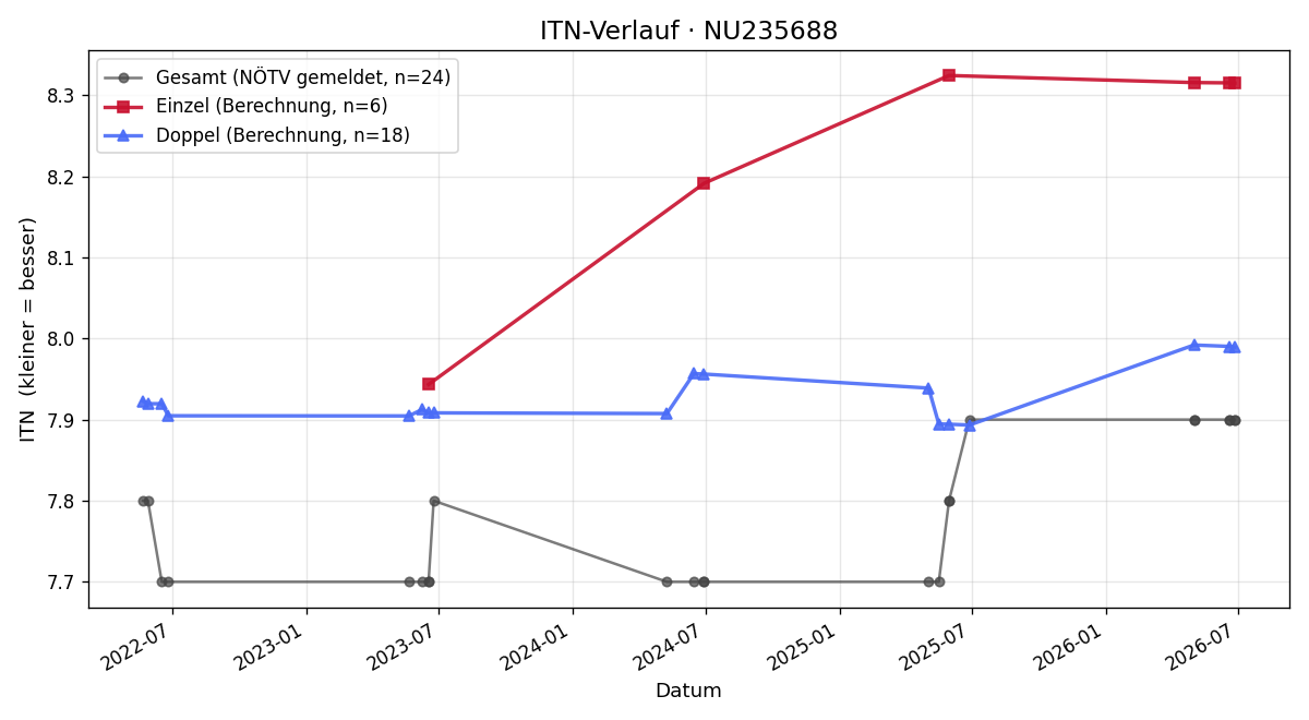 ITN-Verlauf Laura Kölbl
