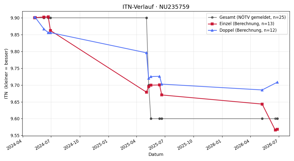 ITN-Verlauf Pia Mayr
