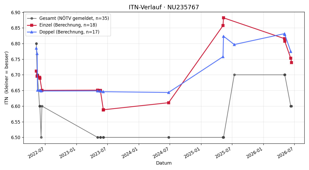 ITN-Verlauf Markus Richter
