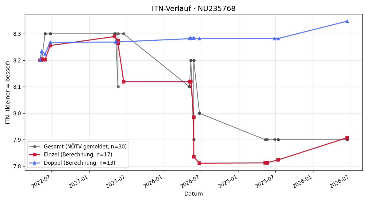 ITN-Verlauf Georg Kichler