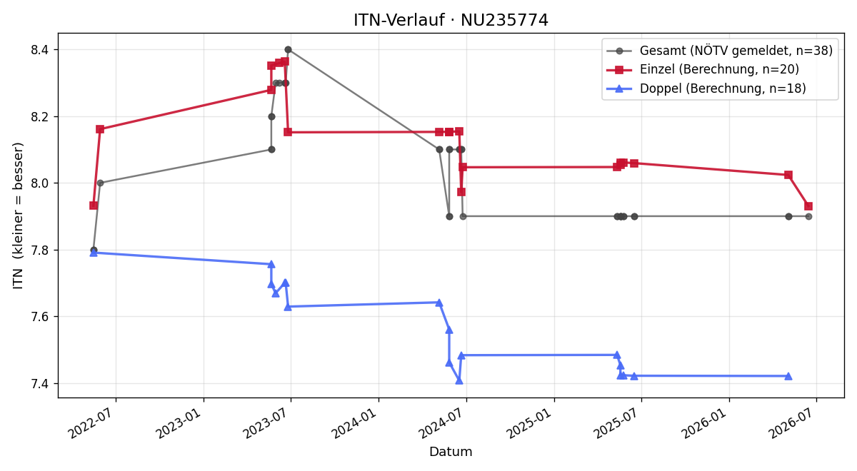 ITN-Verlauf Johann Stadler