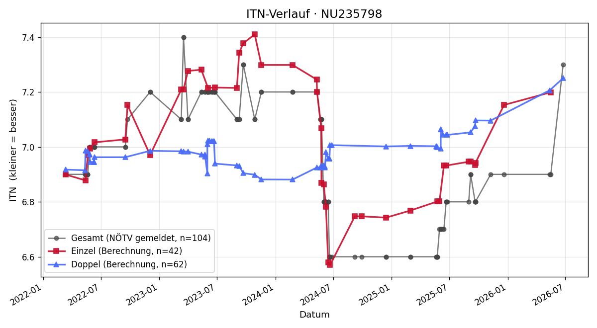ITN-Verlauf Michaela Egger