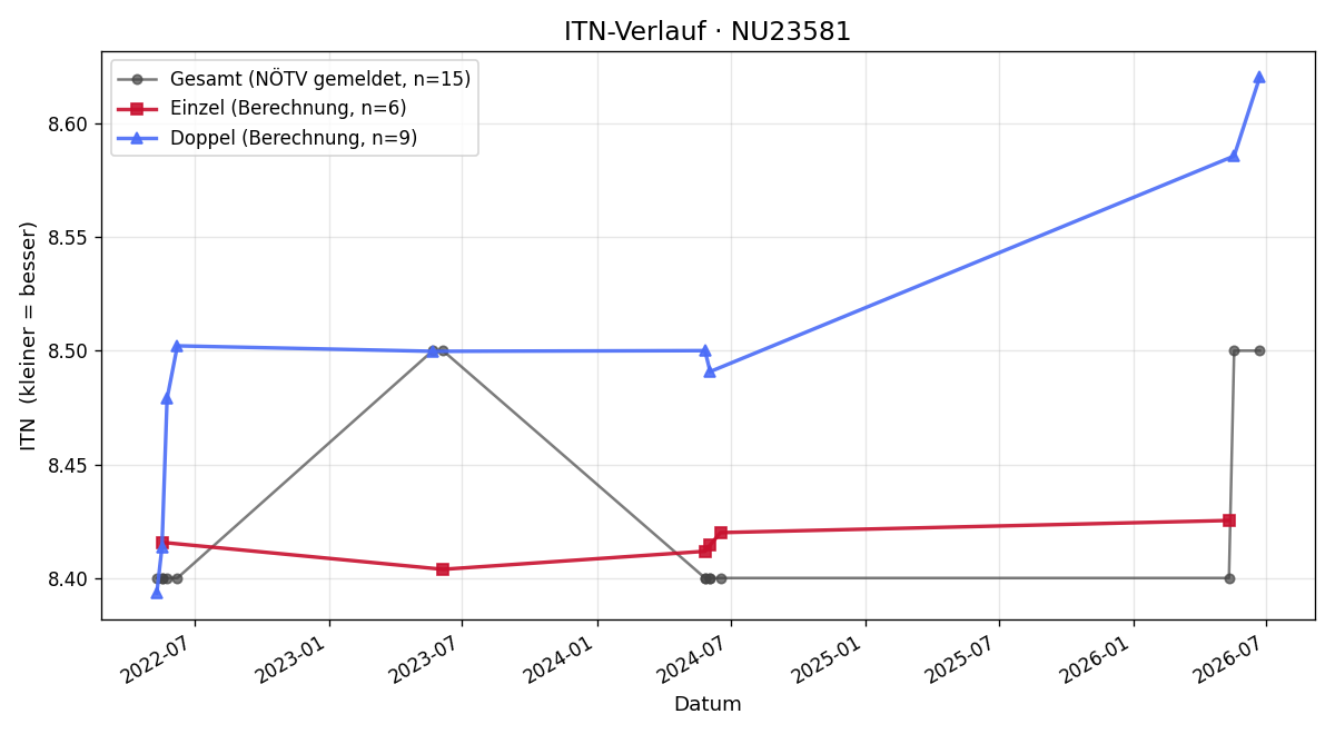 ITN-Verlauf Hannes Walzer