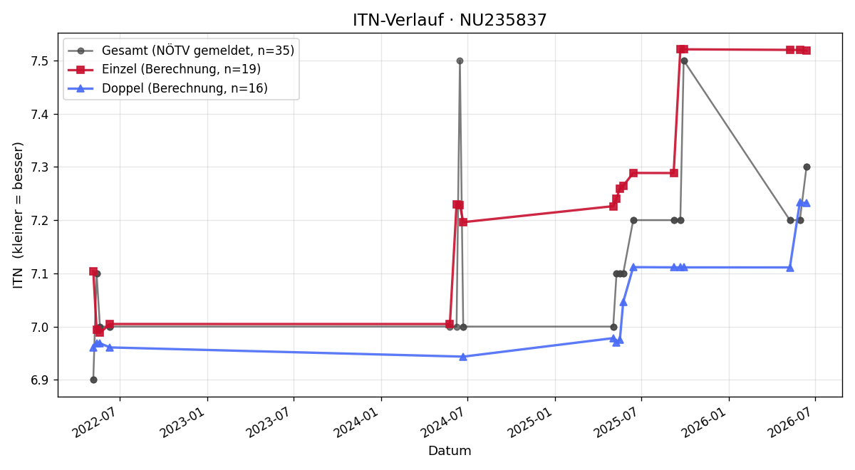 ITN-Verlauf Miriam Galoppi