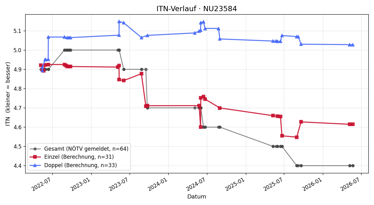 ITN-Verlauf Karl Schwarzenecker