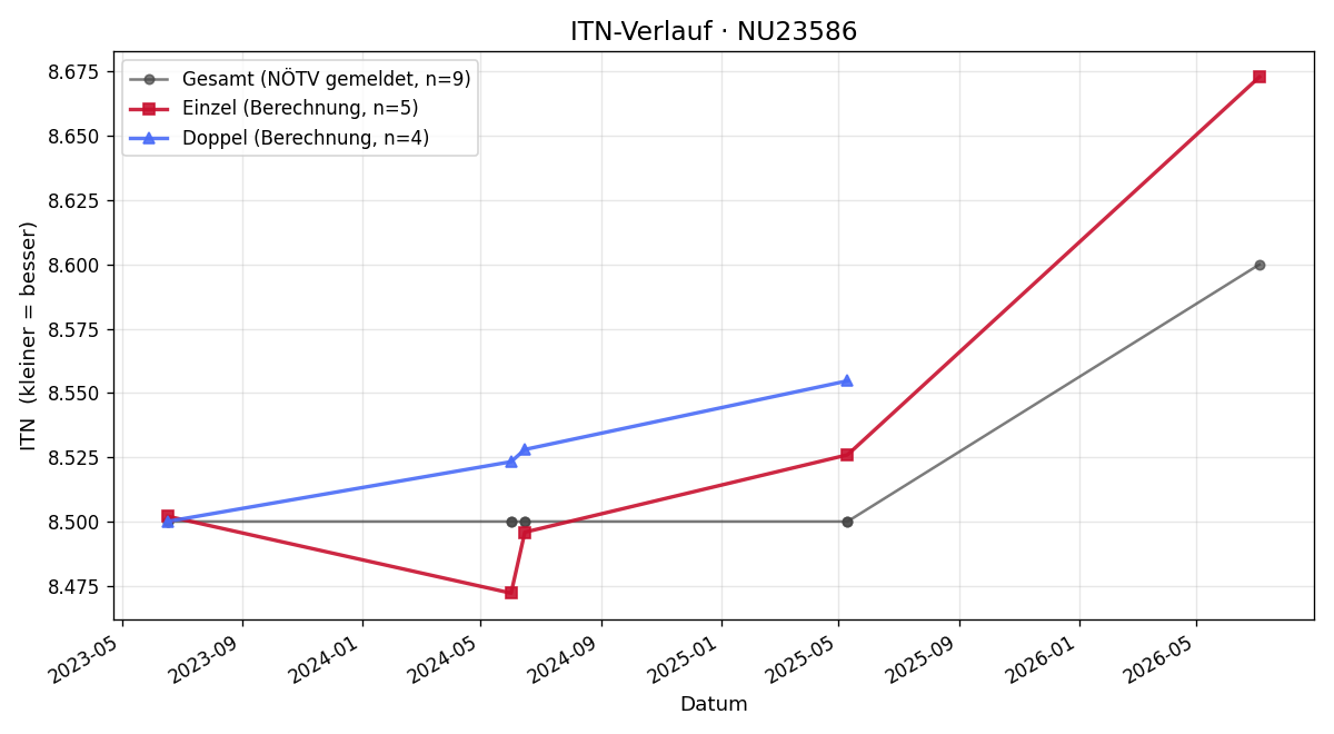 ITN-Verlauf Barbara Danzer